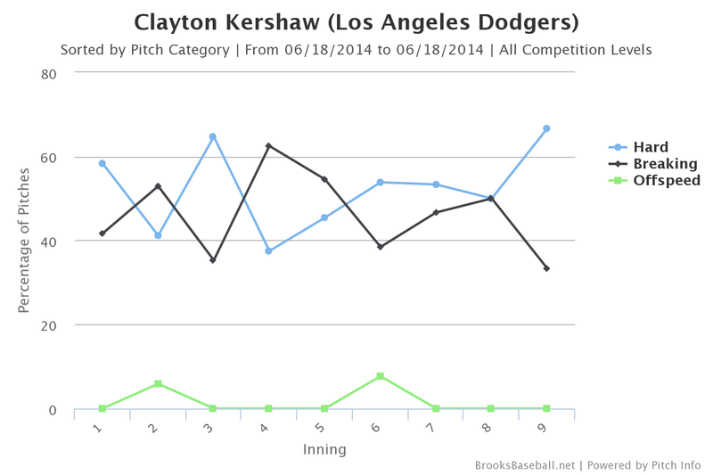 Illustration for article titled Clayton Kershaw's No-Hitter Was Inexpressibly Ridiculous